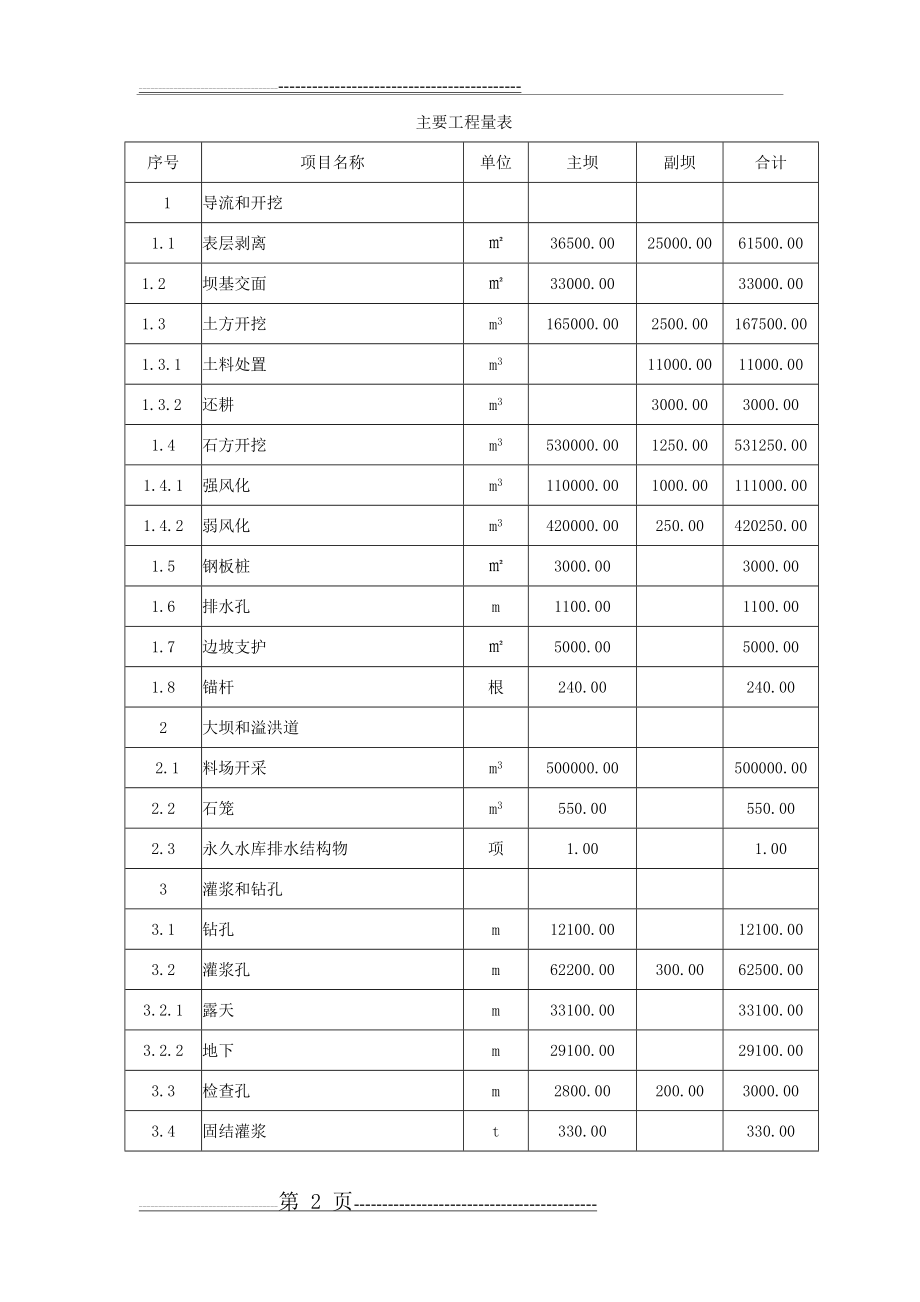 某混凝土重力坝施工组织设计(66页).doc_第2页