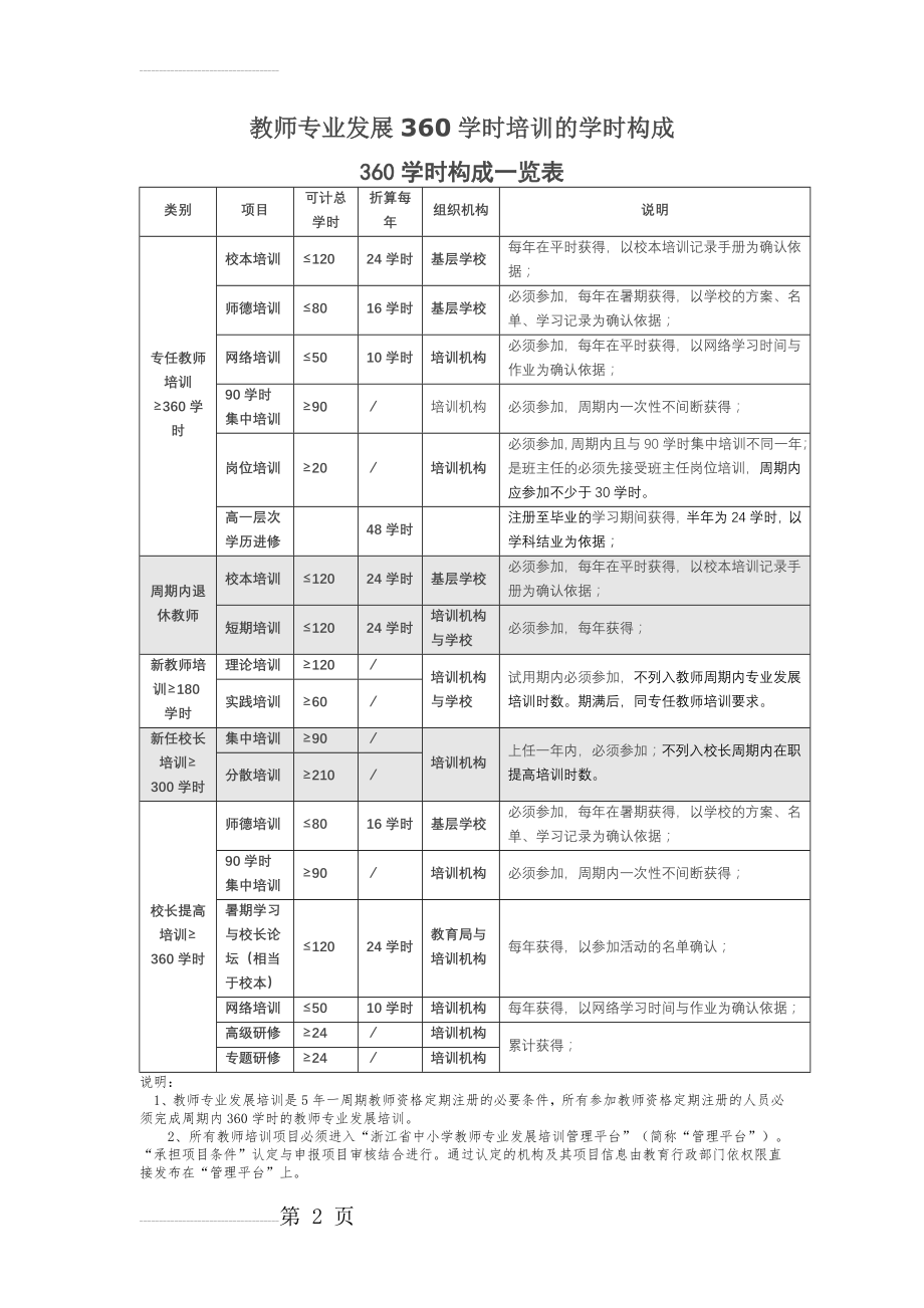 教师专业发展360学时培训的学时构成(3页).doc_第2页