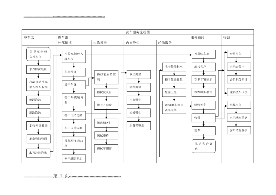 洗车服务流程图(16页).doc_第1页