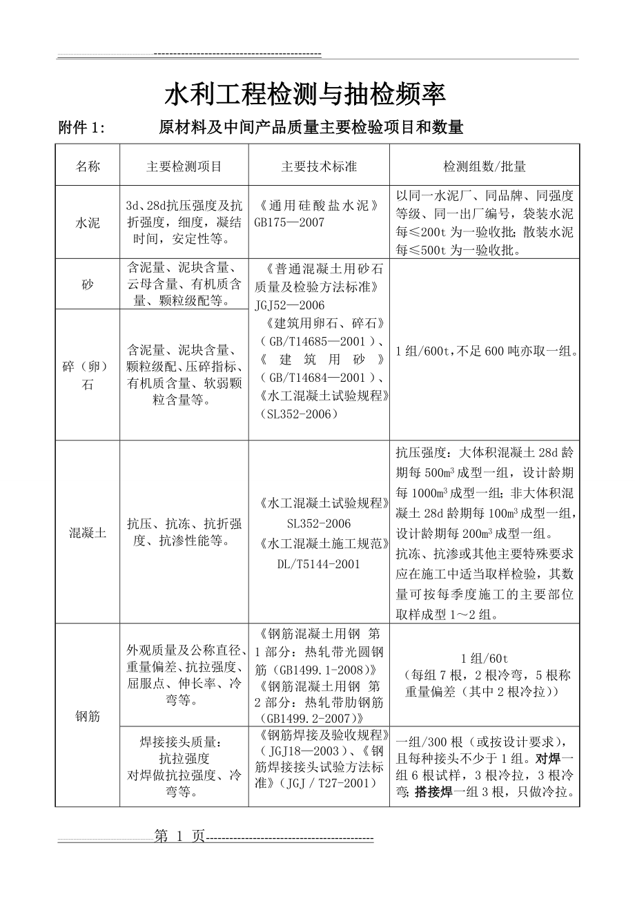 最全水利工程检测与抽检频率(17页).doc_第1页