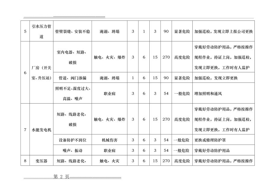 水电站危险源辨识与风险评价表(6页).doc_第2页