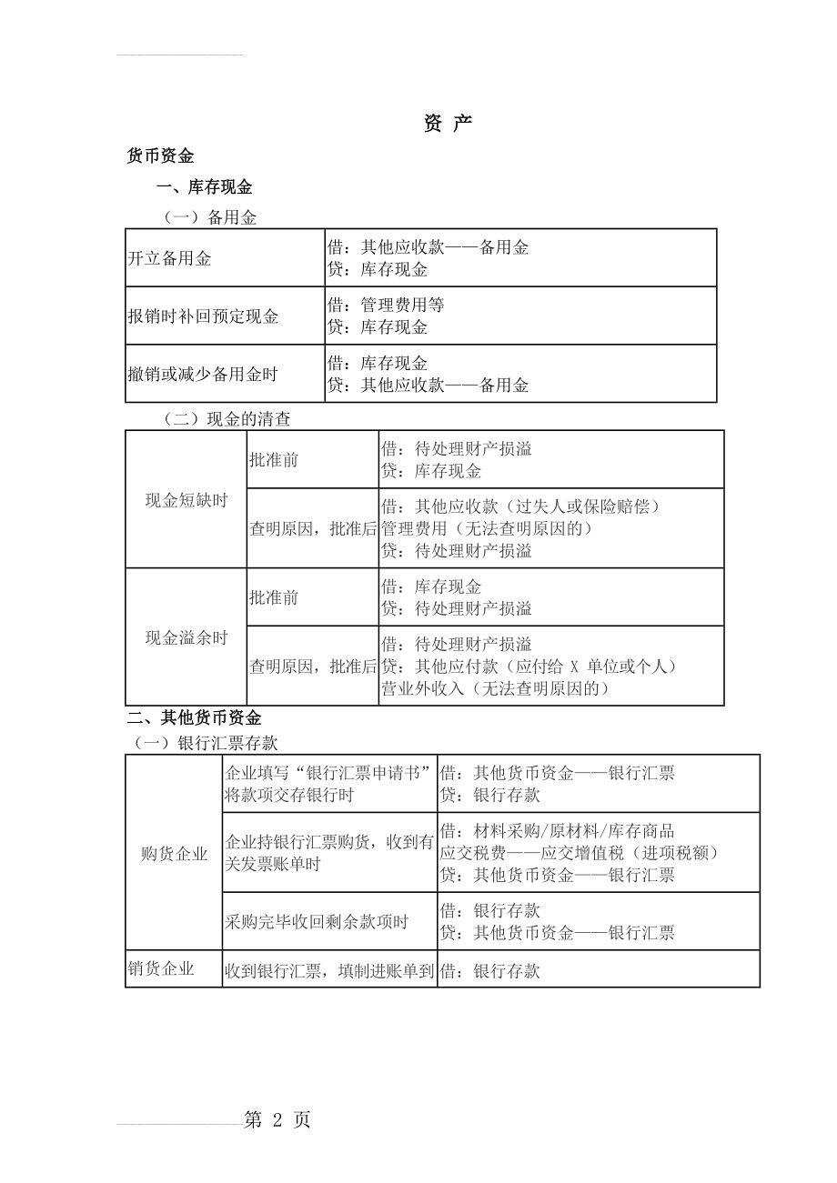 2019年初级会计职称考试分录大全(39页).doc_第2页