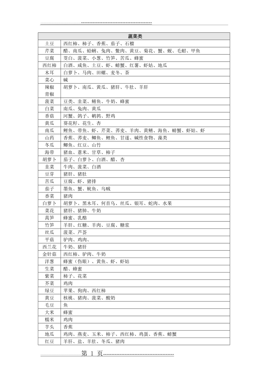 最全的食物相克表(打印版)(4页).doc_第1页