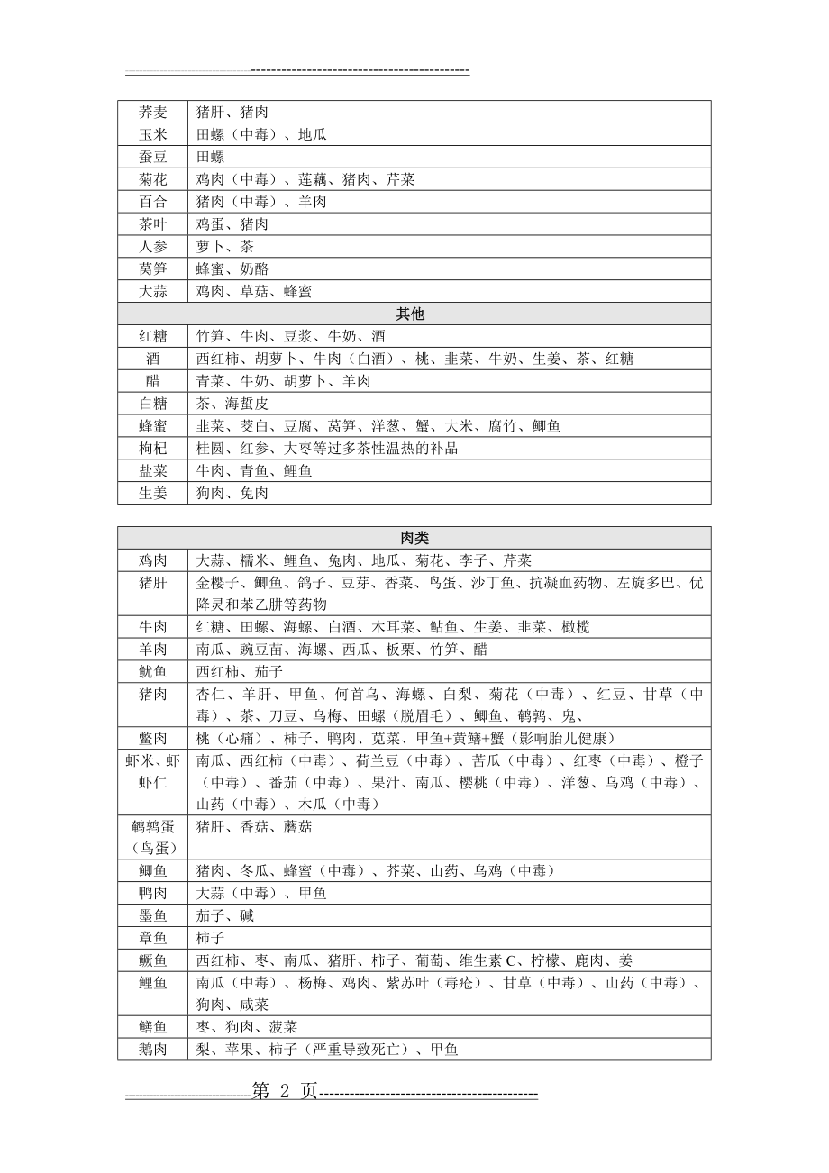 最全的食物相克表(打印版)(4页).doc_第2页