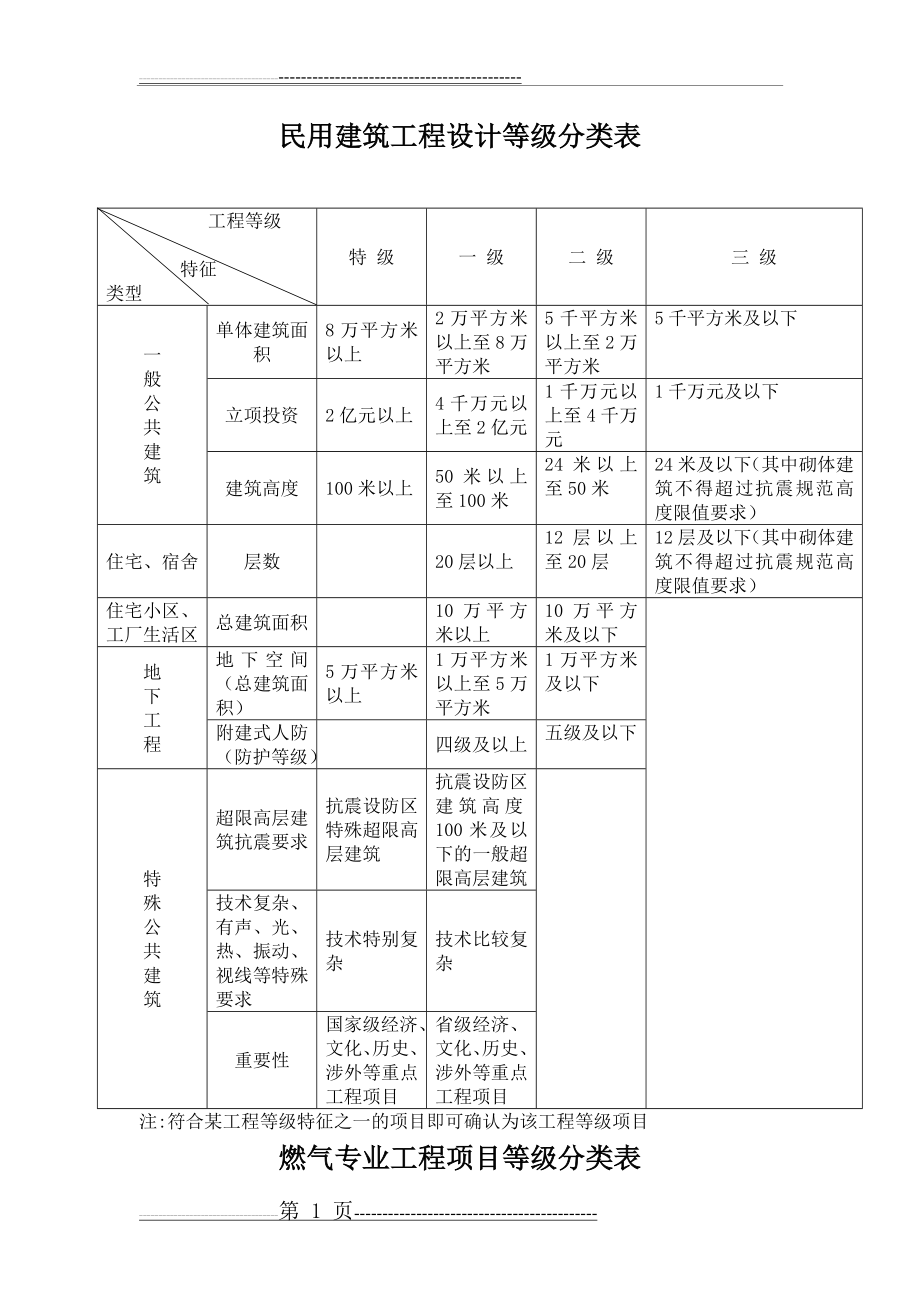 民用建筑工程设计等级分类表(2页).doc_第1页