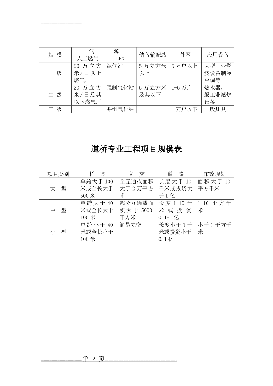 民用建筑工程设计等级分类表(2页).doc_第2页