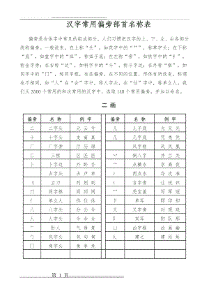 汉字常用偏旁部首名称表11695(5页).doc