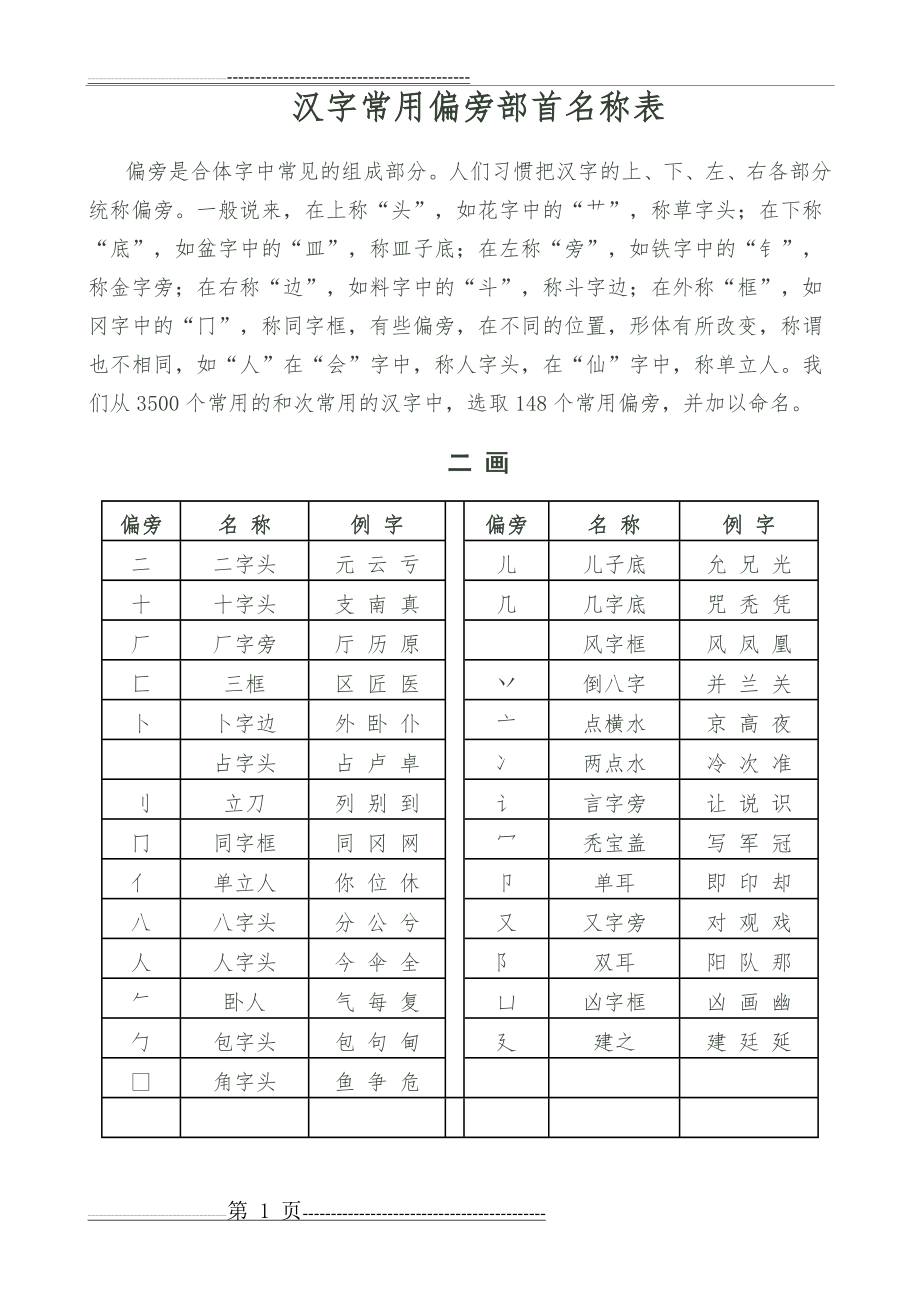 汉字常用偏旁部首名称表11695(5页).doc_第1页