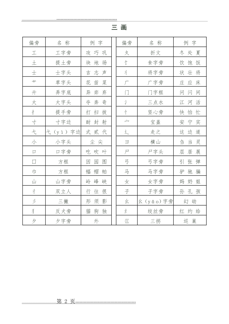 汉字常用偏旁部首名称表11695(5页).doc_第2页