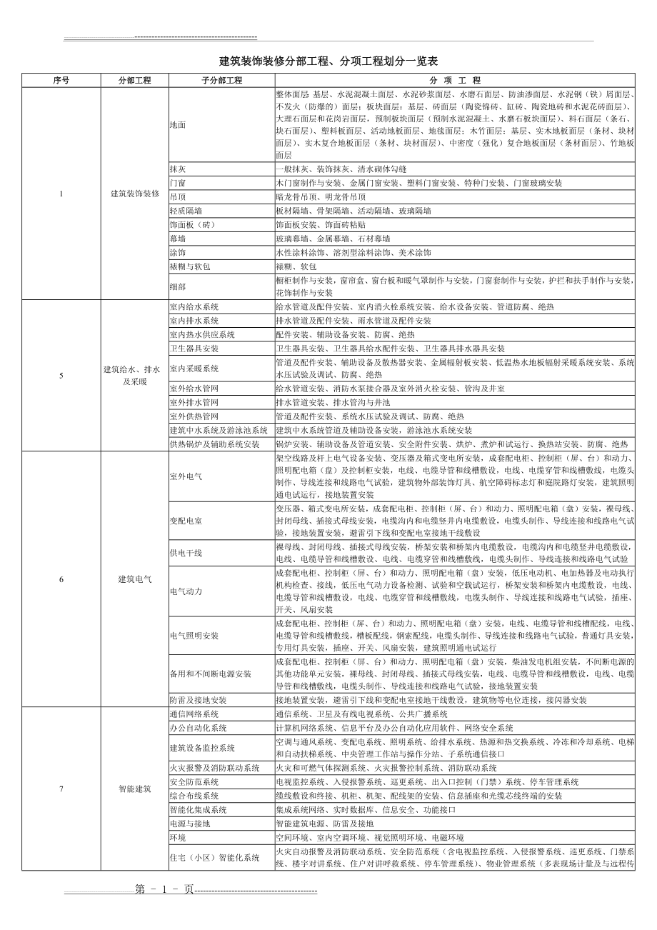 最新最全装饰装修分部工程、分项工程划分一览表(2页).doc_第1页