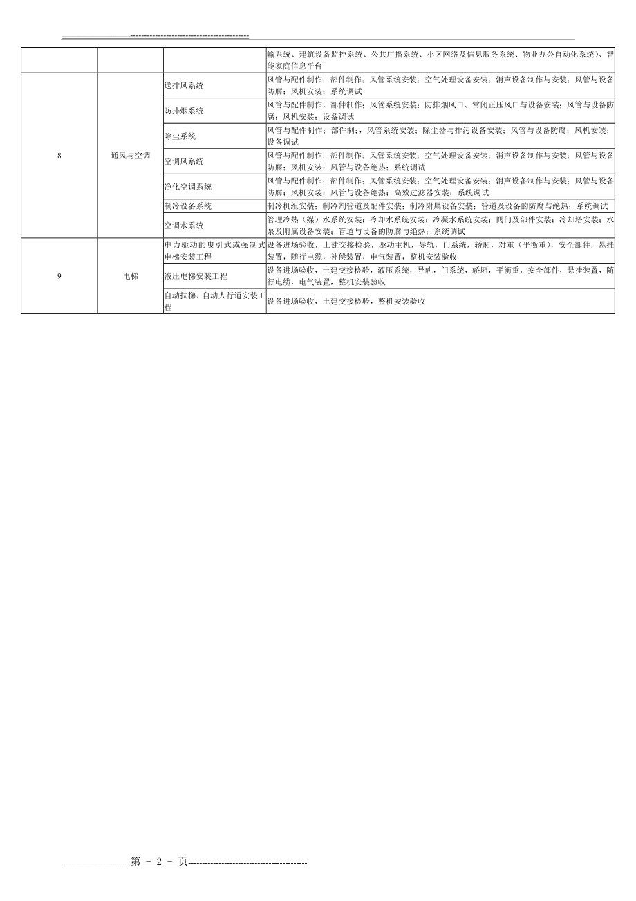 最新最全装饰装修分部工程、分项工程划分一览表(2页).doc_第2页