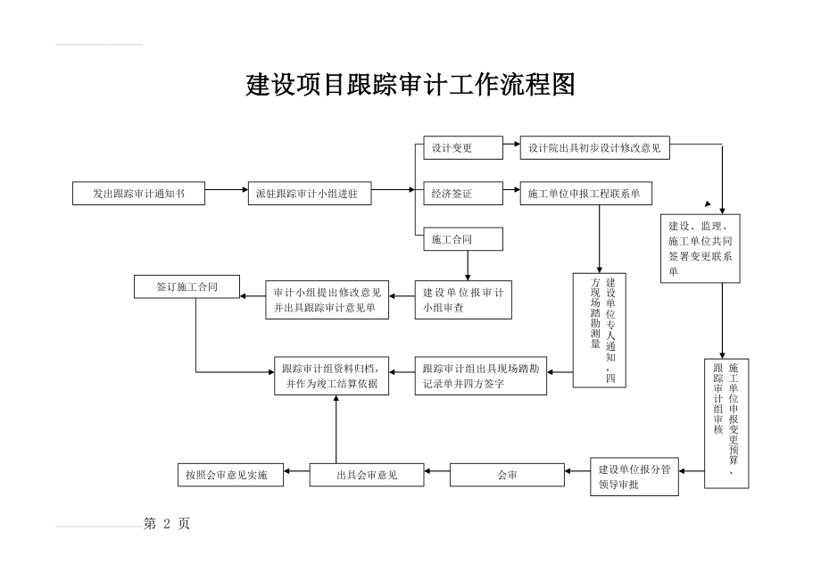 建设项目跟踪审计工作流程图(2页).doc_第2页