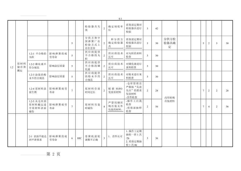 FMEA分析经典案例(10页).doc_第2页