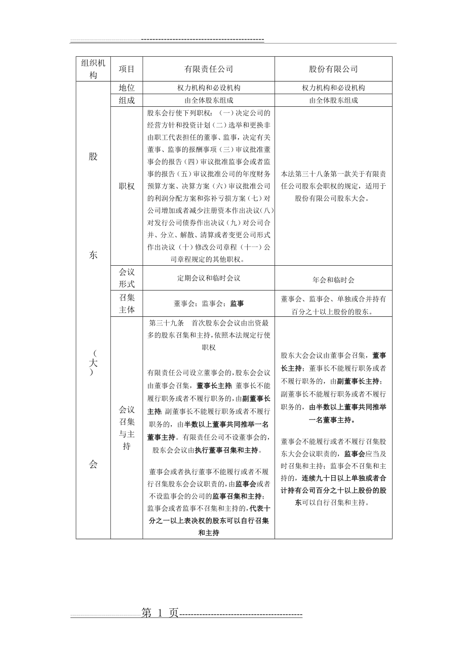 有限责任公司与股份有限公司组织机构的区别总结(3页).doc_第1页