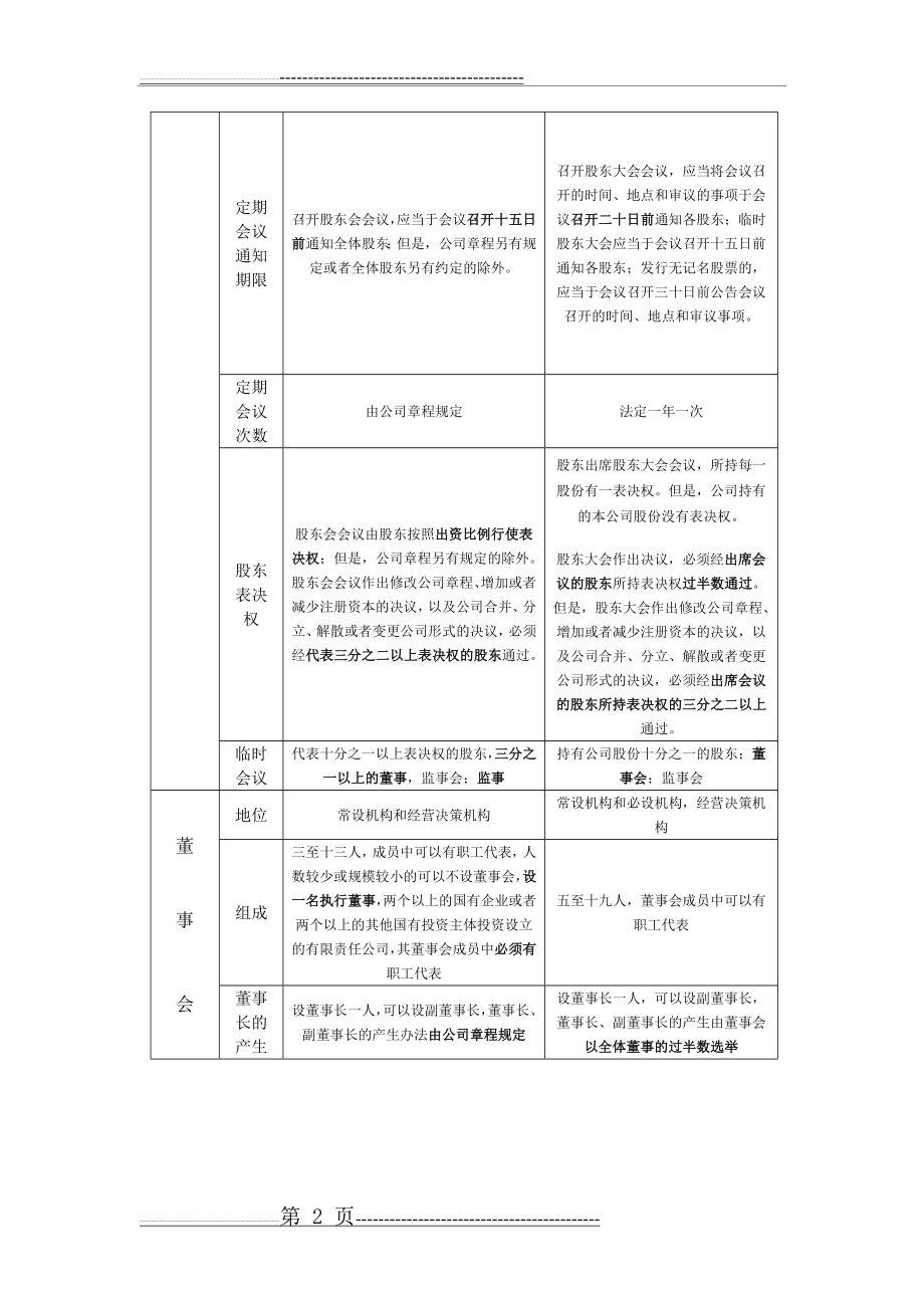 有限责任公司与股份有限公司组织机构的区别总结(3页).doc_第2页