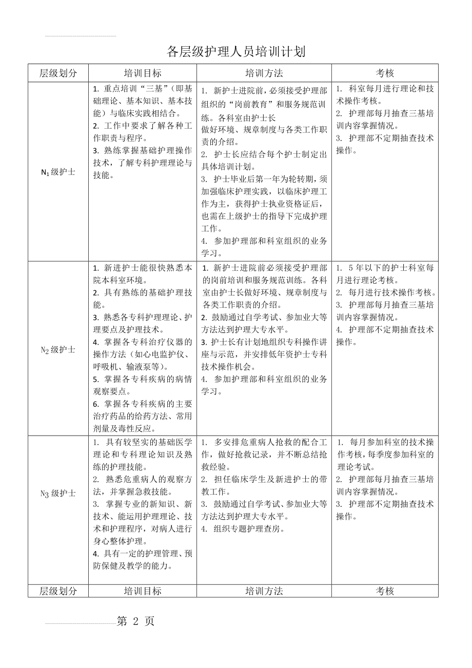 护士分层级培训计划(3页).doc_第2页