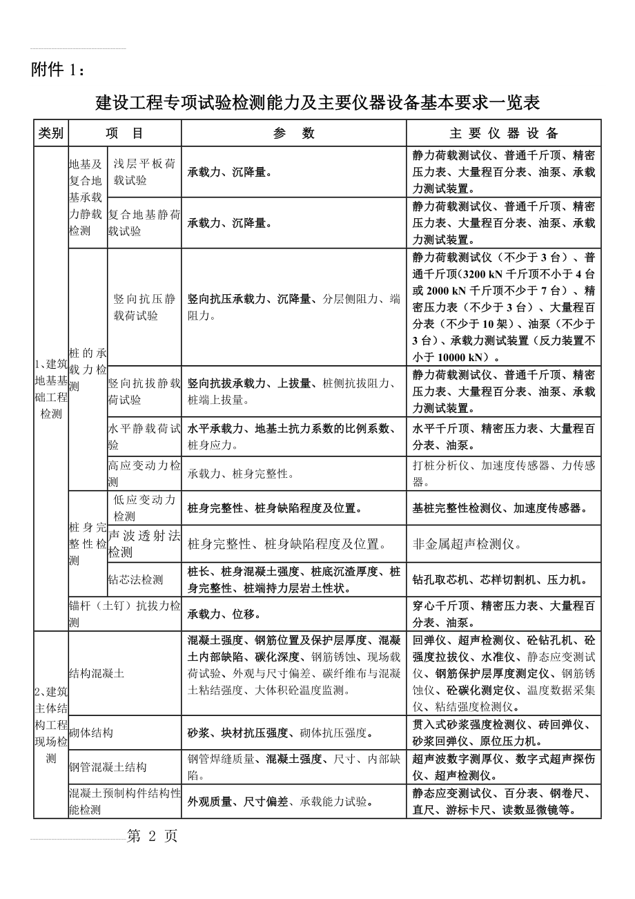 建设工程专项试验检测能力及主要仪器设备基本要求一览表(12页).doc_第2页