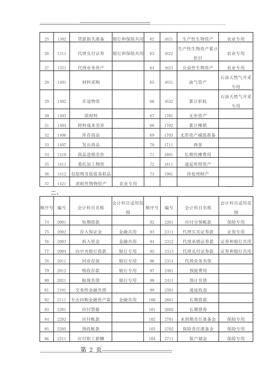 最新会计科目表(8页).doc_第2页