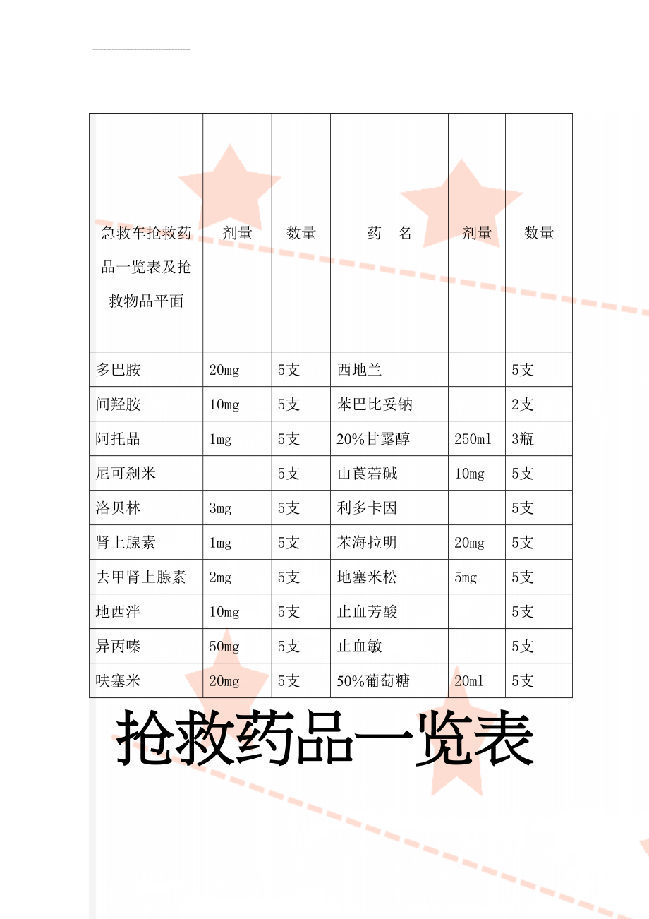 急救车抢救药品一览表及抢救物品平面(4页).doc_第1页