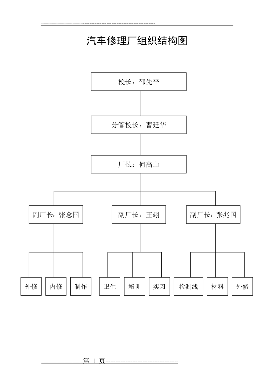 汽车修理厂组织结构图(1页).doc_第1页