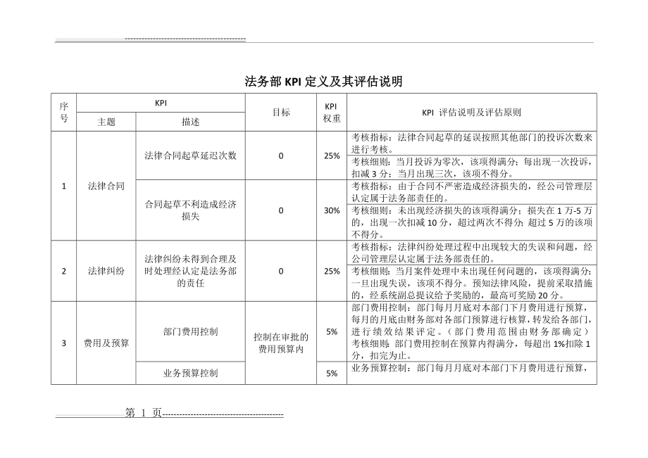 法务部绩效考核指标(2页).doc_第1页