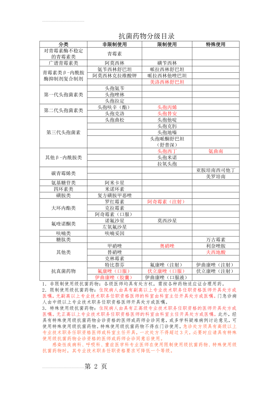 抗菌药物分级管理96992(2页).doc_第2页