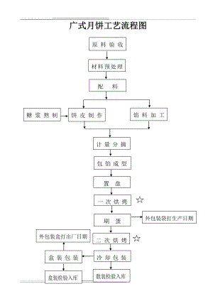 月饼工艺流程图(7页).doc