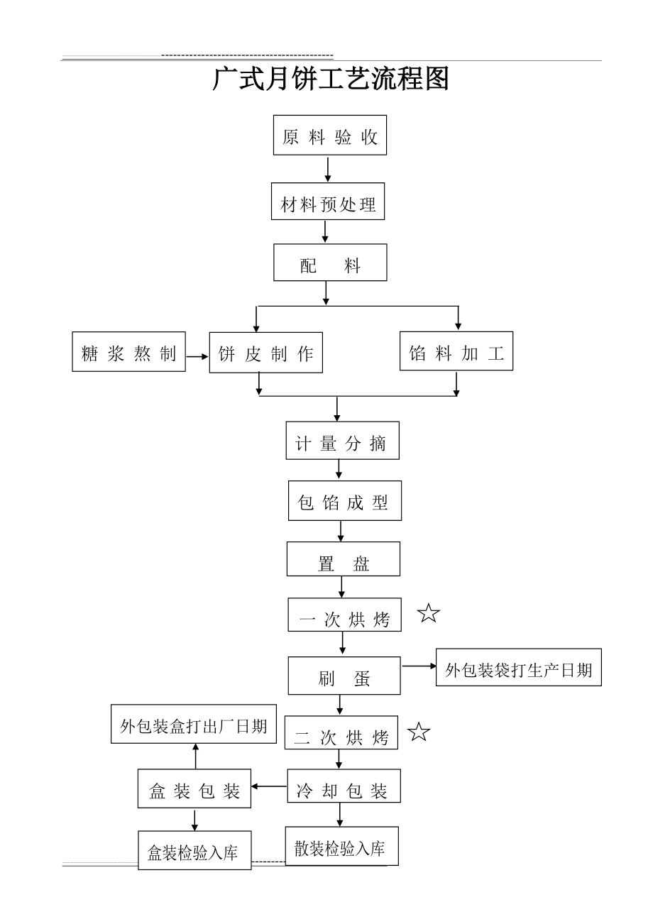 月饼工艺流程图(7页).doc_第1页