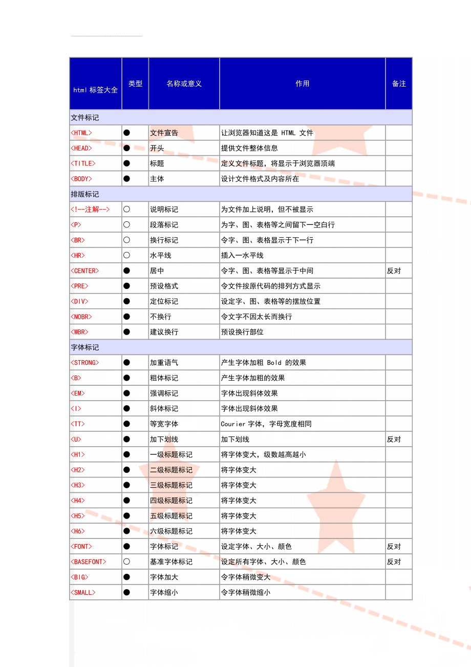 html标签大全(18页).doc_第1页