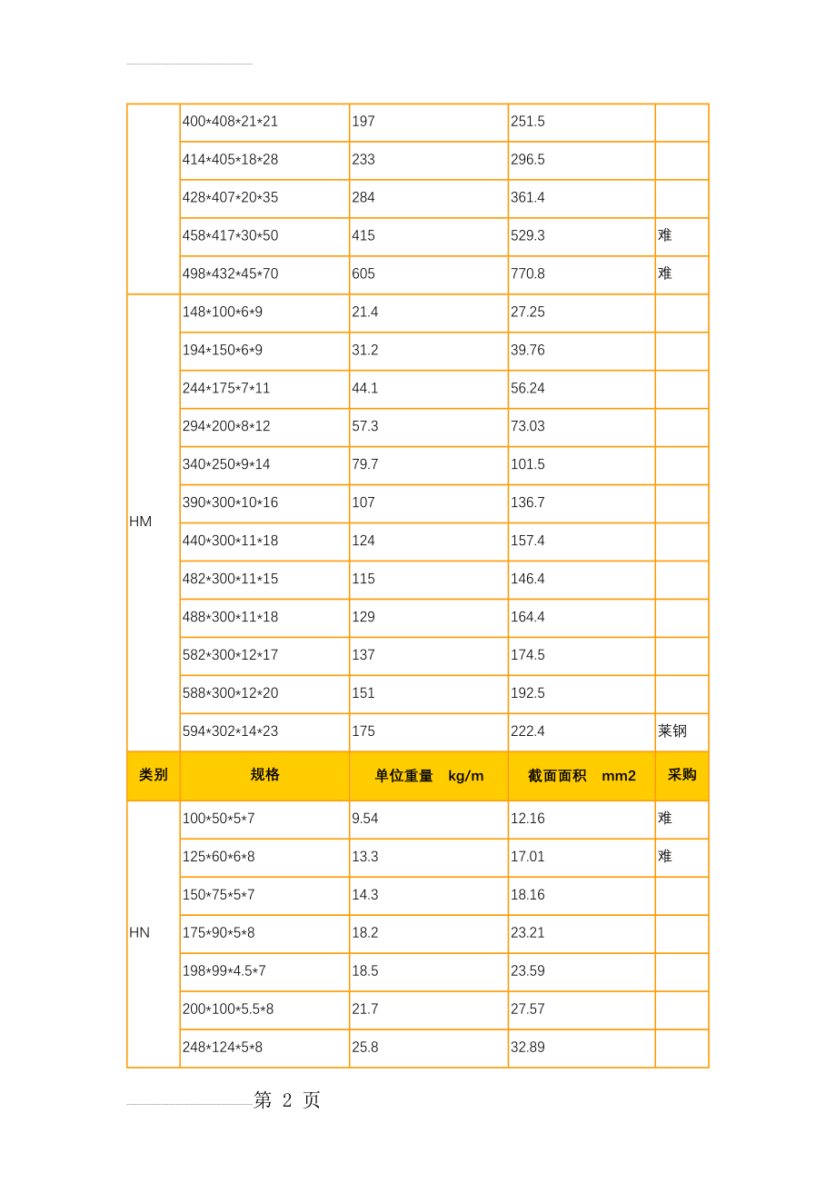 H型钢理论重量表99088(11页).doc_第2页