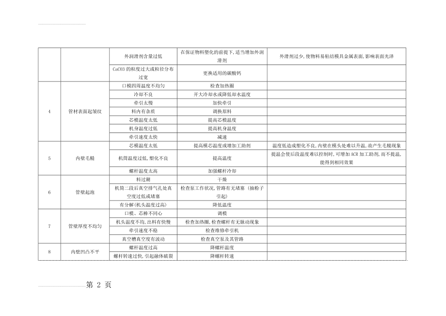 PVC管材生产中常见问题及解决办法98857(6页).doc_第2页