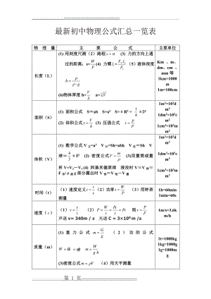 最新初中物理公式汇总完整版(5页).doc