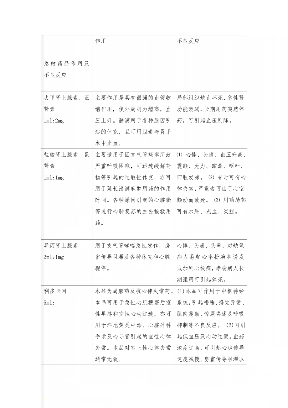 急救药品作用及不良反应(12页).doc_第1页