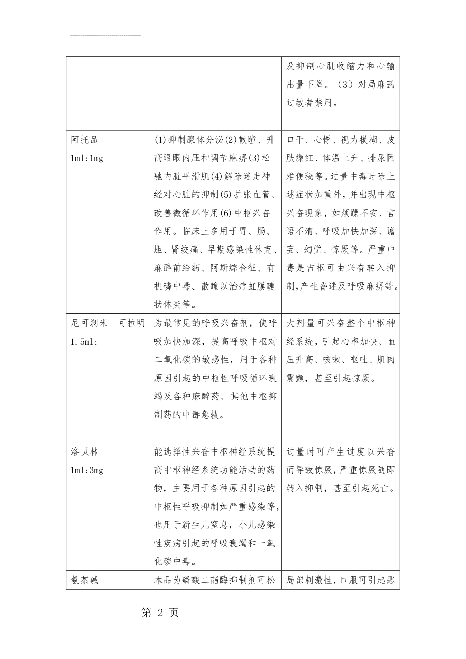 急救药品作用及不良反应(12页).doc_第2页