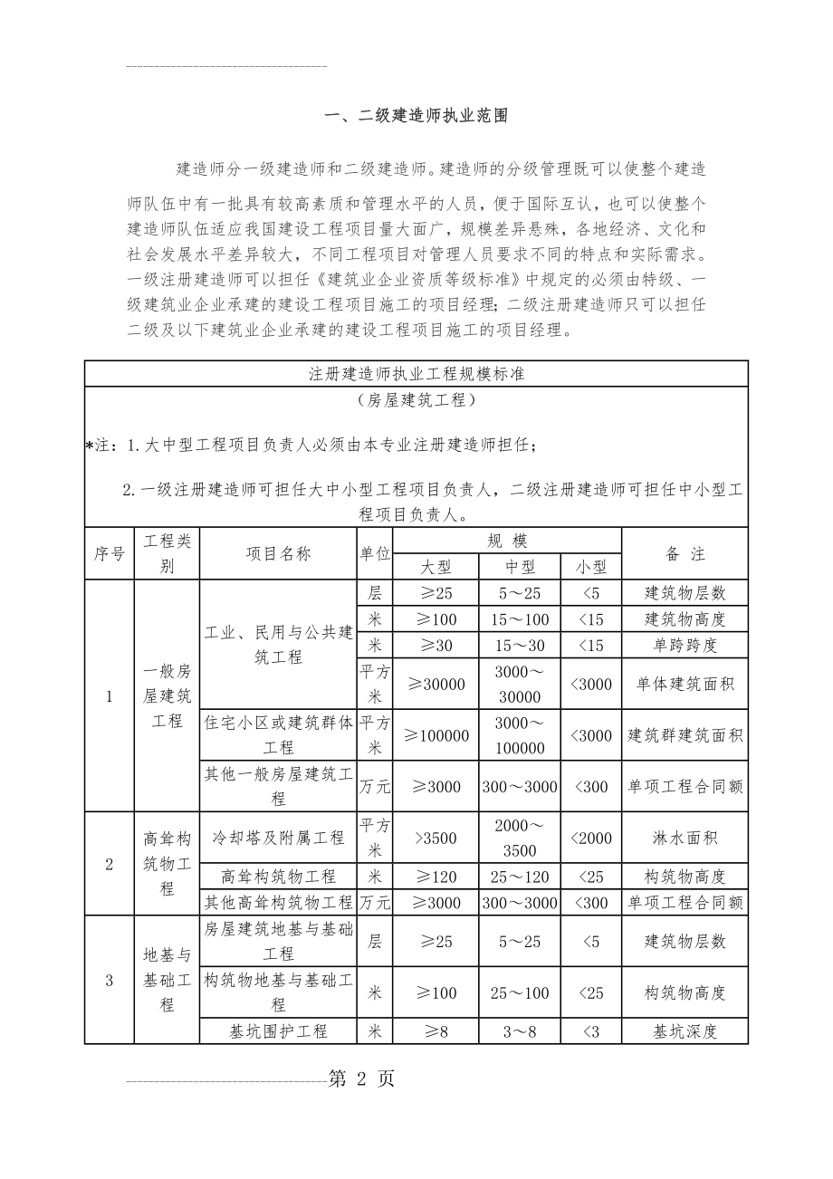 一、二级建造师执业范围(7页).doc_第2页