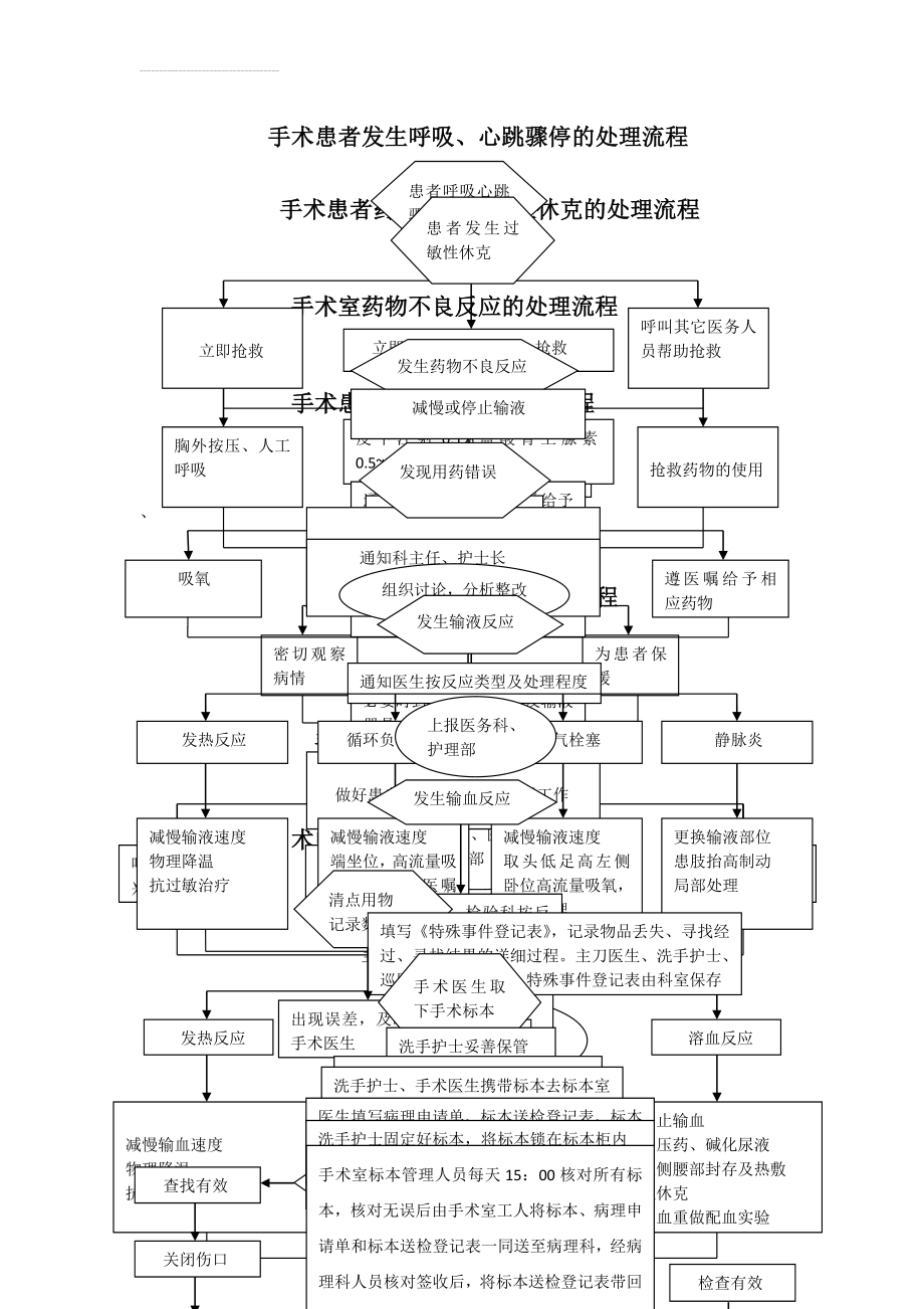 手术室应急预案处理流程图(4页).doc_第2页