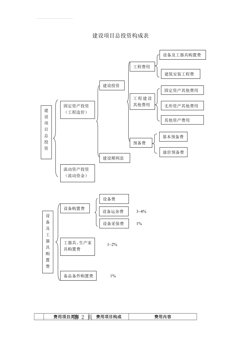 建设项目总投资构成表(5页).doc_第2页