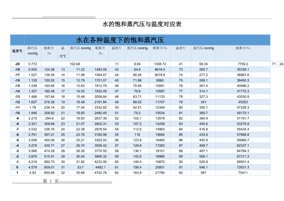 水的饱和蒸汽压与温度对应表(6页).doc_第1页