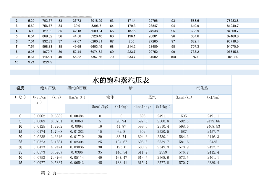 水的饱和蒸汽压与温度对应表(6页).doc_第2页