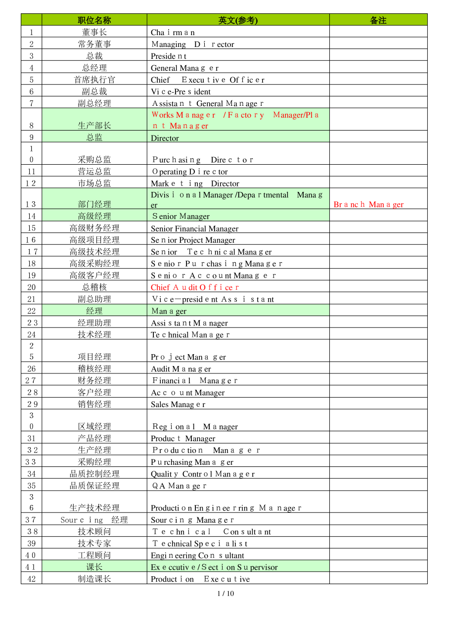 公司及工厂职位名称英汉对照.pdf_第1页