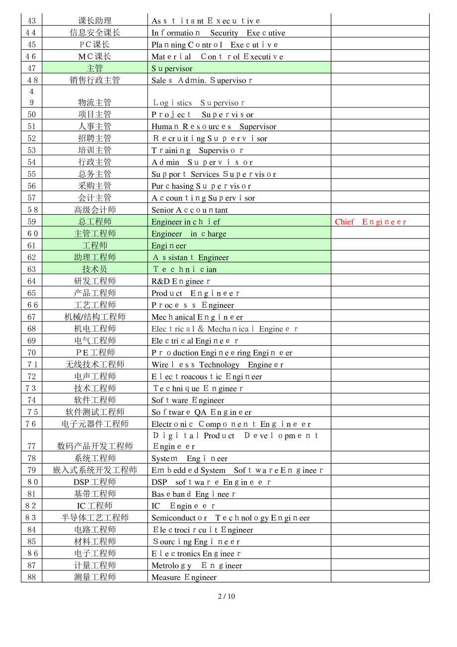 公司及工厂职位名称英汉对照.pdf_第2页