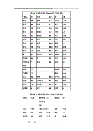 最新版《常见食物嘌呤含量表》(4页).doc