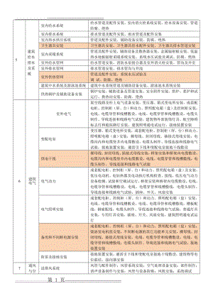 水电分部分项工程划分表(4页).doc