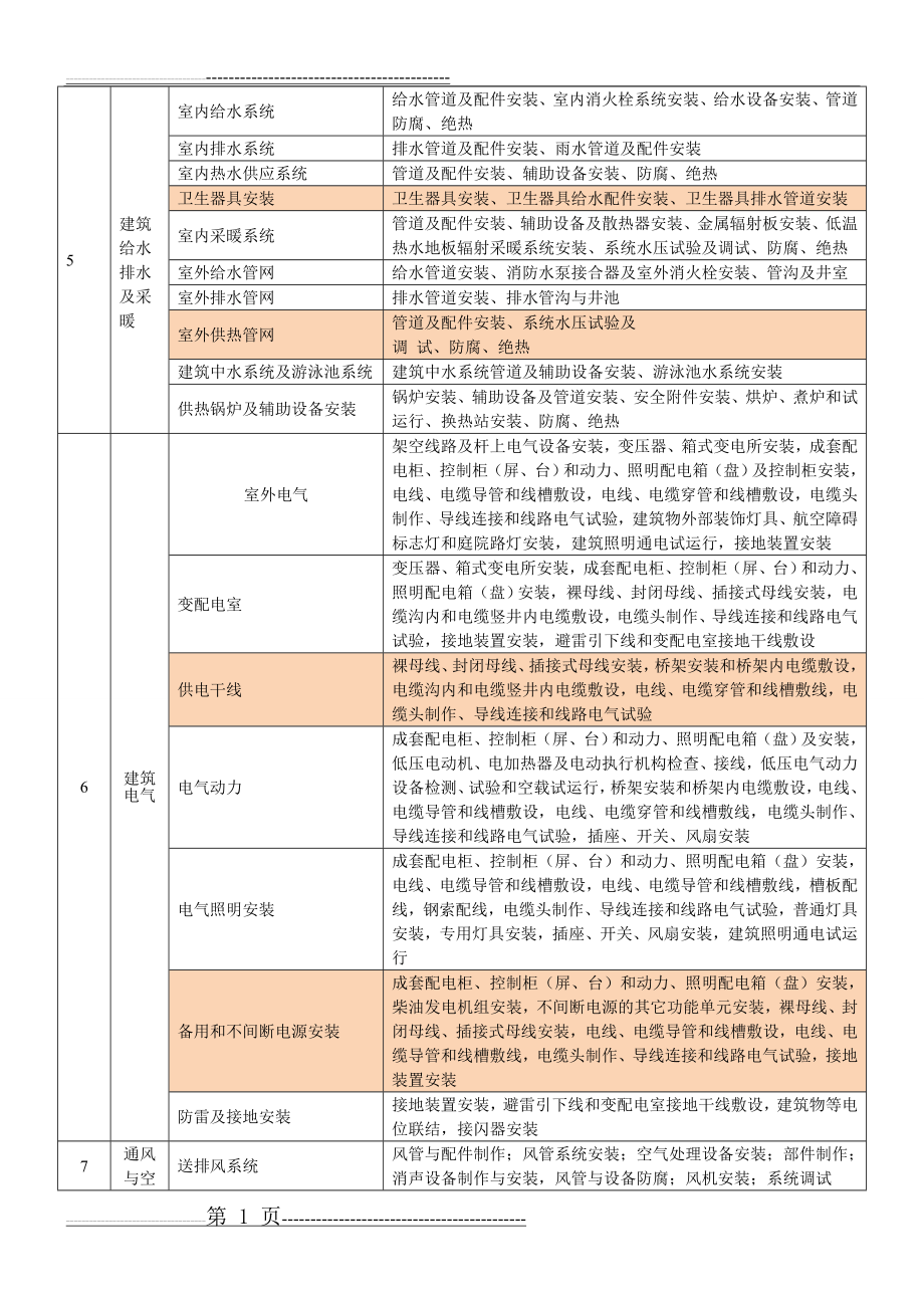 水电分部分项工程划分表(4页).doc_第1页