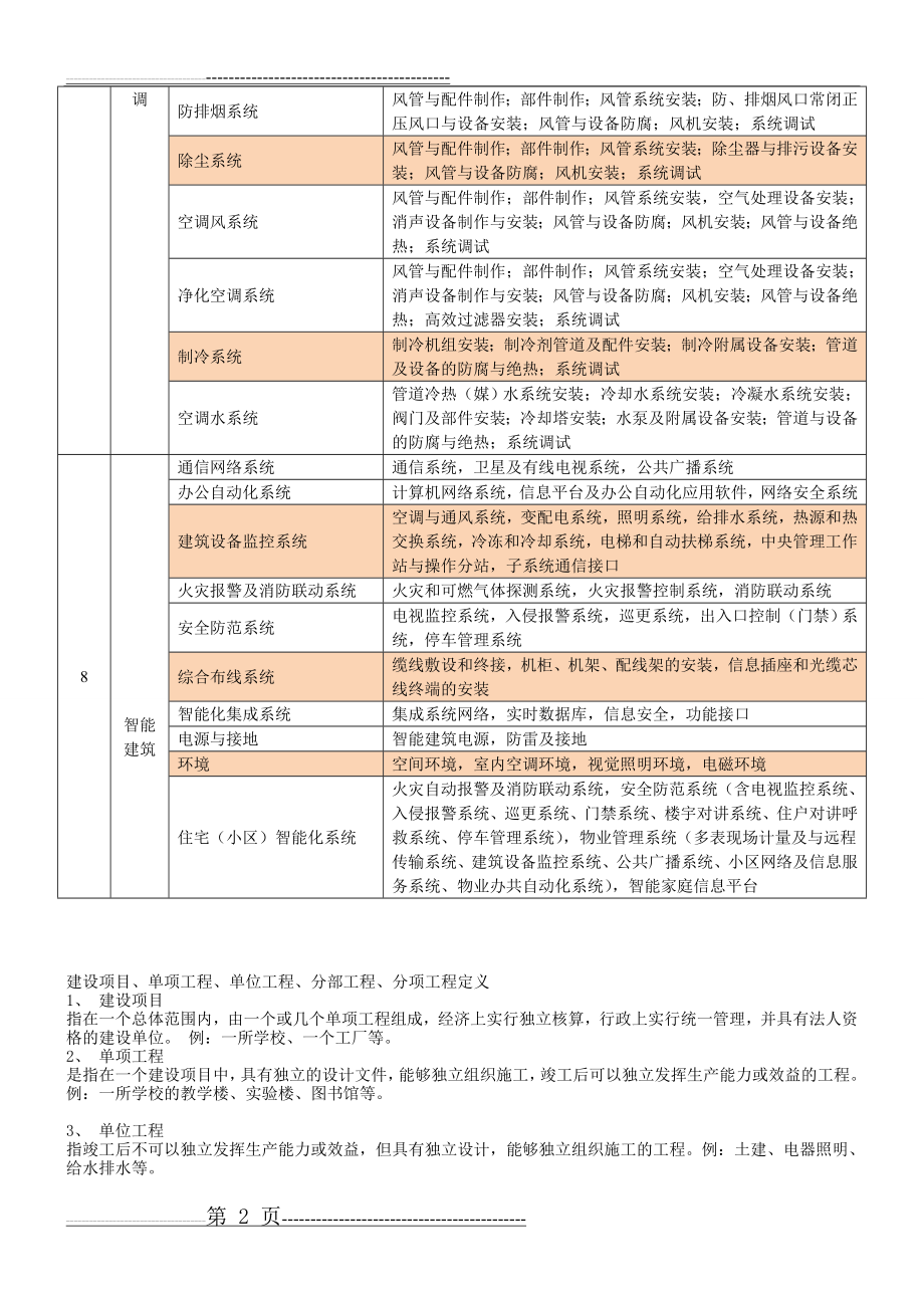 水电分部分项工程划分表(4页).doc_第2页