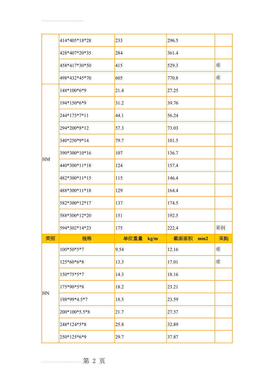 H型钢理论重量表99058(13页).doc_第2页