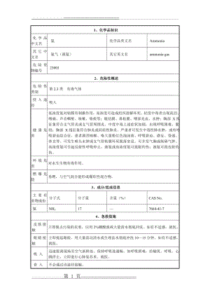 氨气理化性质表(4页).doc