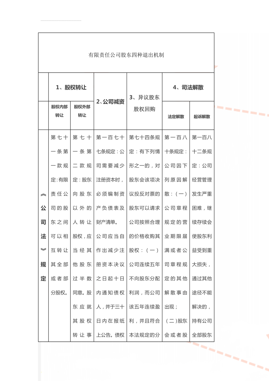 有限责任公司股东四种退出机制(6页).doc_第1页