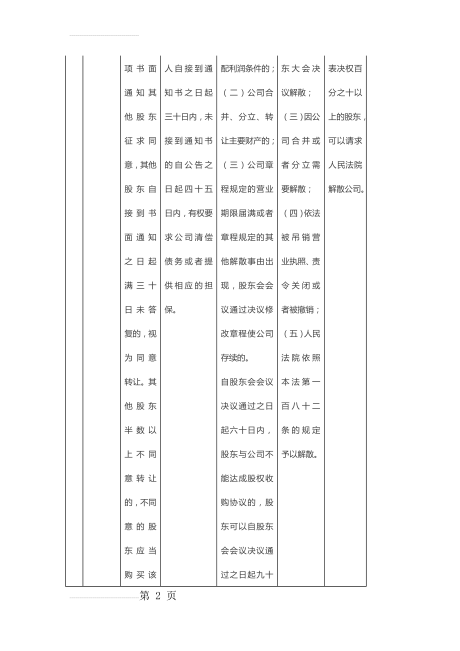 有限责任公司股东四种退出机制(6页).doc_第2页