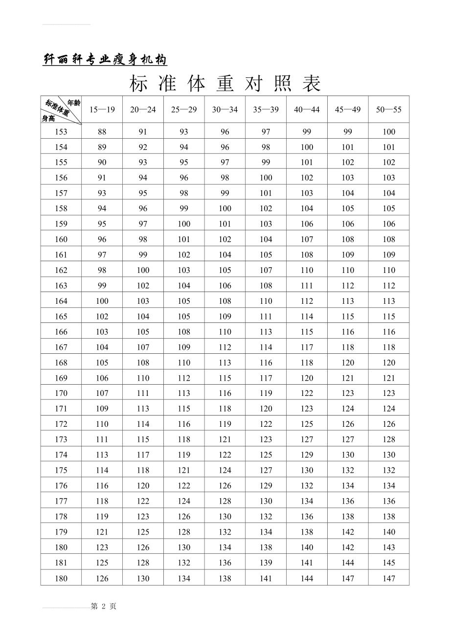 标准体重对照表和常见食品热量表(5页).doc_第2页